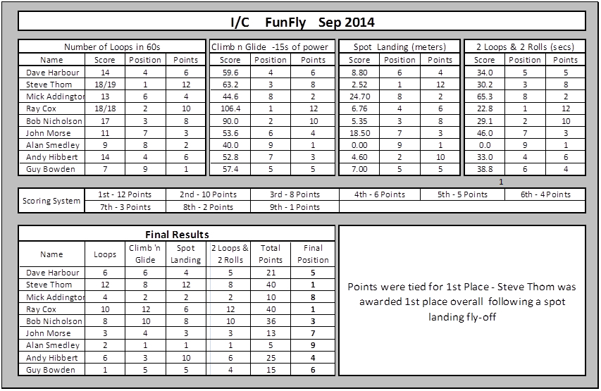 IC2014 results