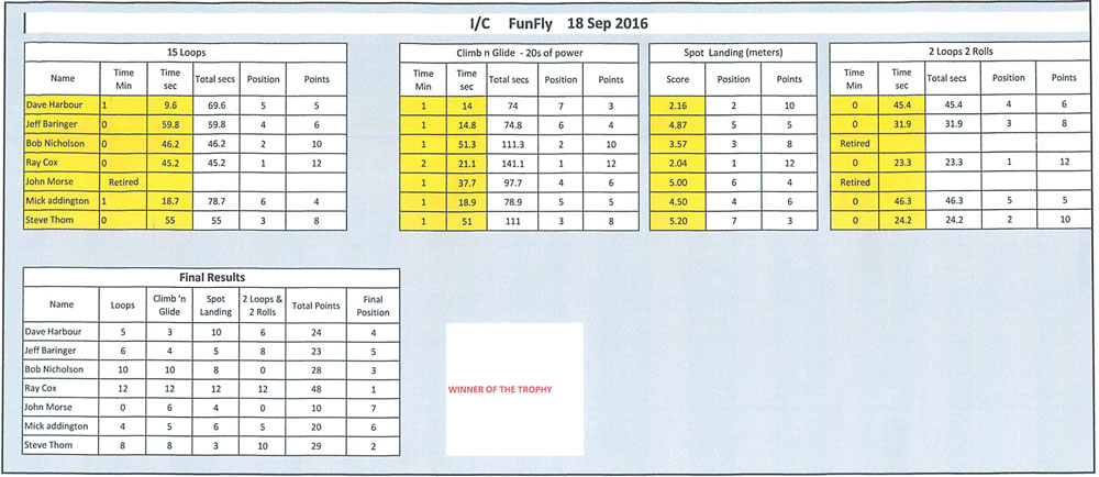IC Fun-Fly 2016 results