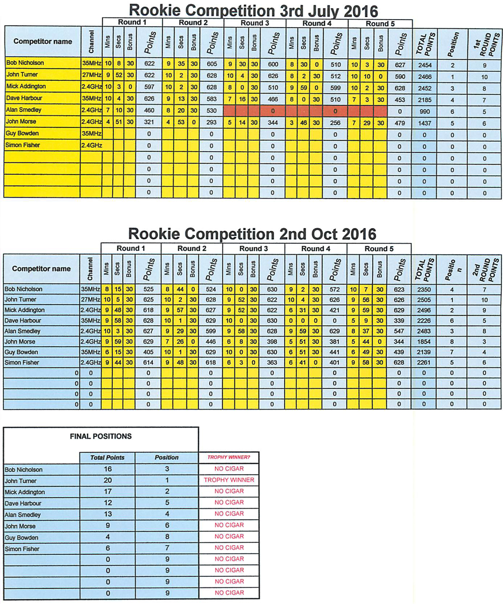 Rookie 2016 Full Results