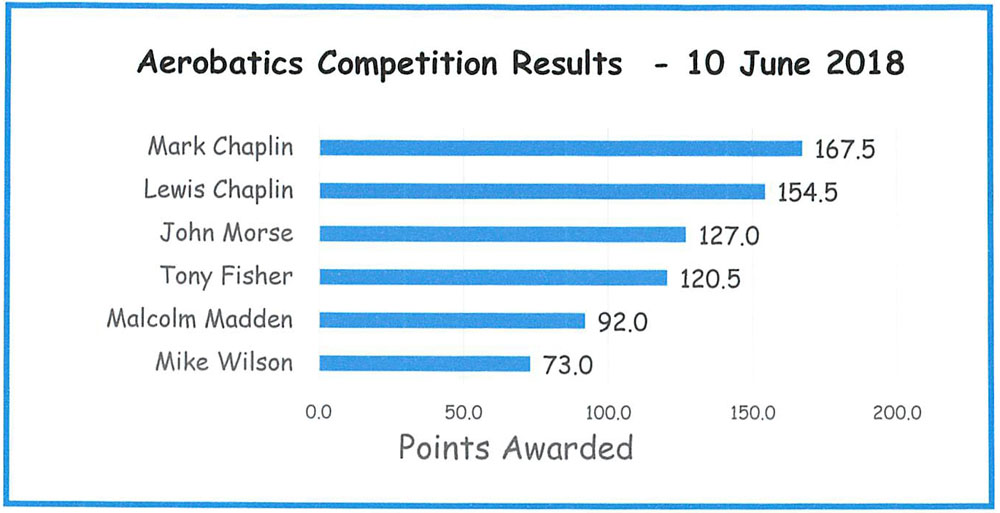 Aerobatics Comp Results 2018