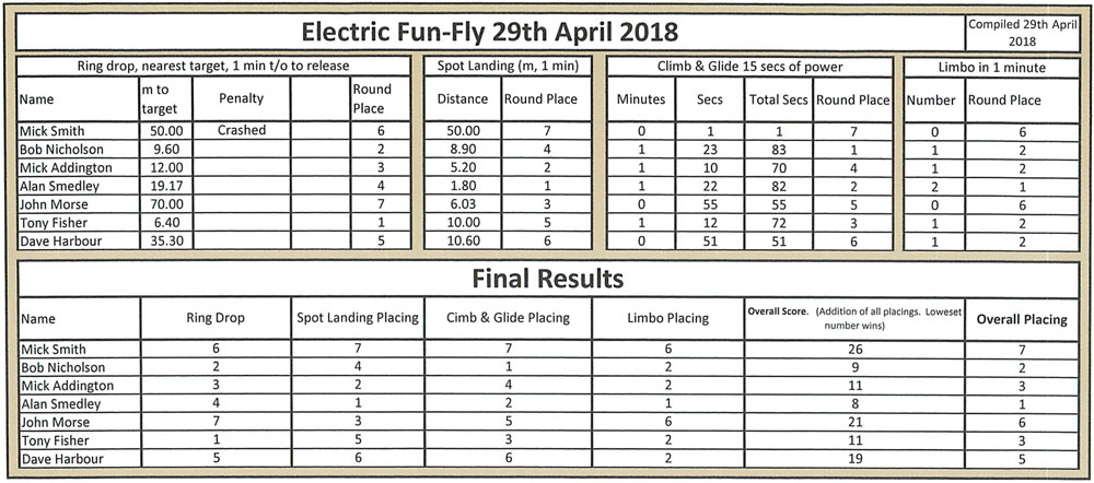 Elec Fun Fly 2018 results