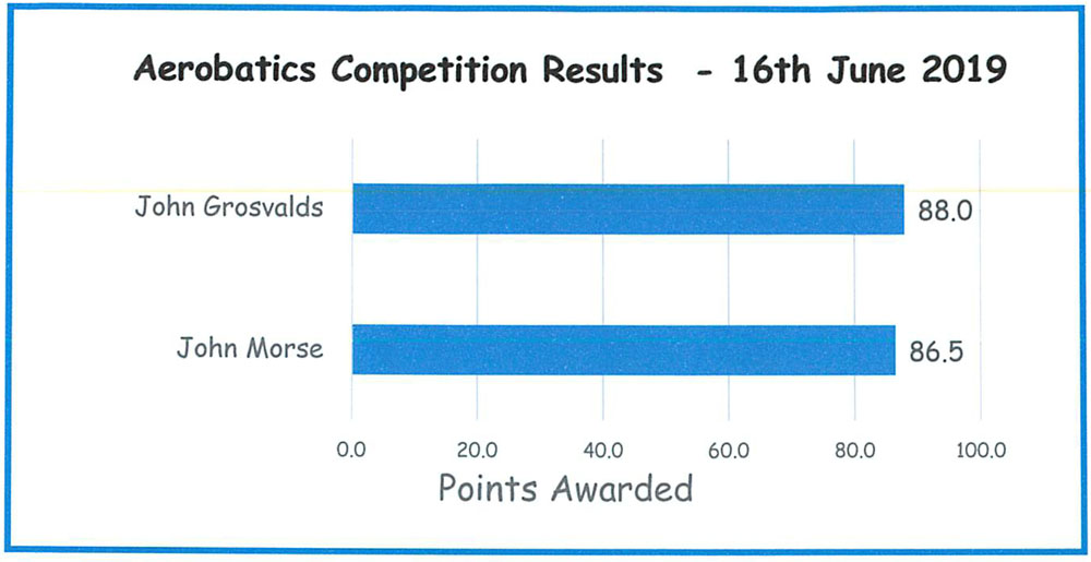 Aerobatics 2019 results