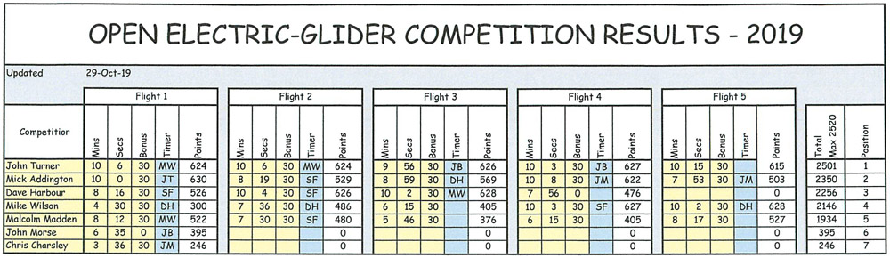 2019 Glider results