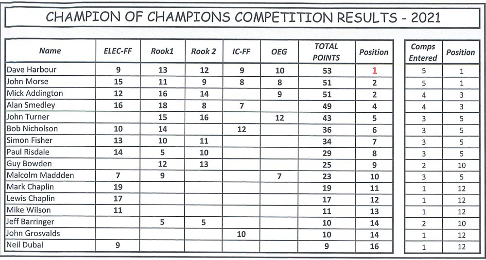 Chapion od Champs results