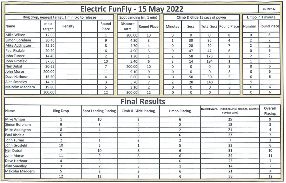 ELEC FF 2022 results