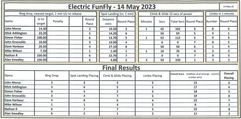 Elec FF 2023 results