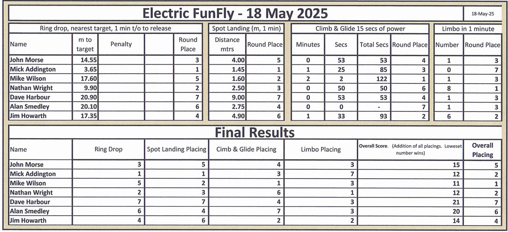Elec Fun Fly Results