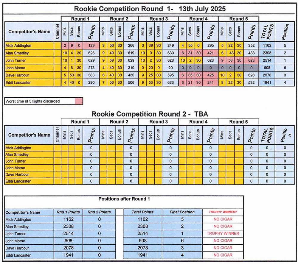 Rookie 1 results